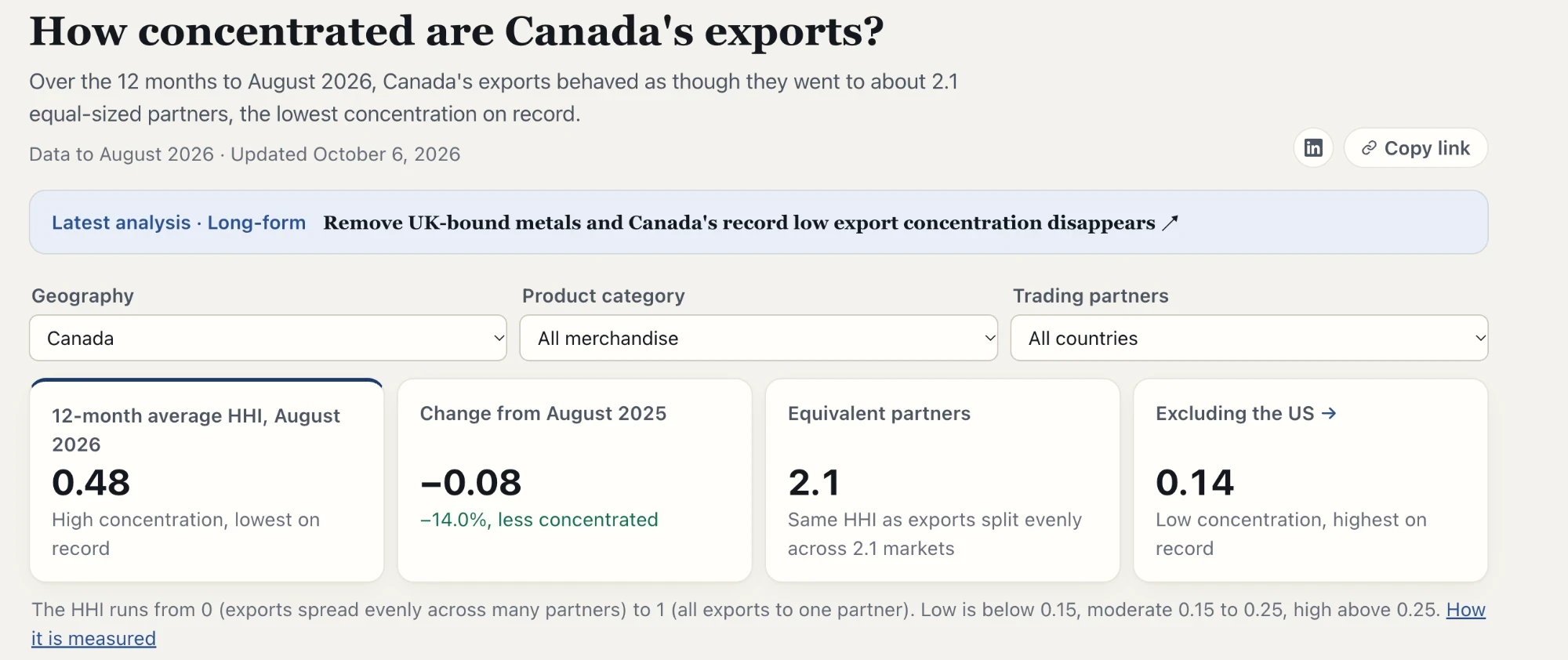 The dashboard's headline numbers: HHI of 0.48, about 2.1 equivalent partners, and 0.14 once the US is excluded